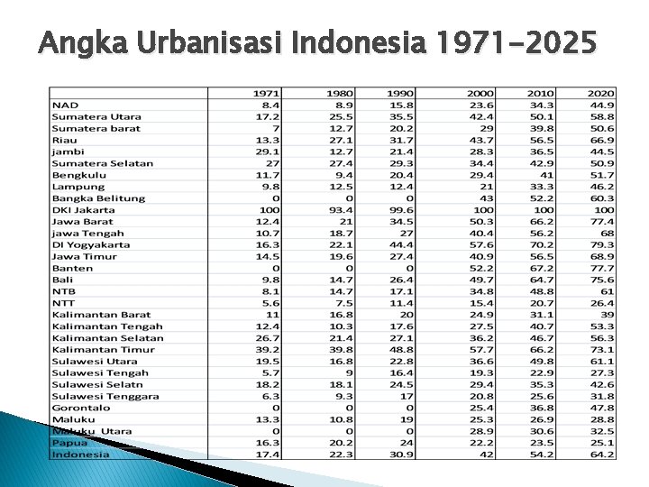 Angka Urbanisasi Indonesia 1971 -2025 