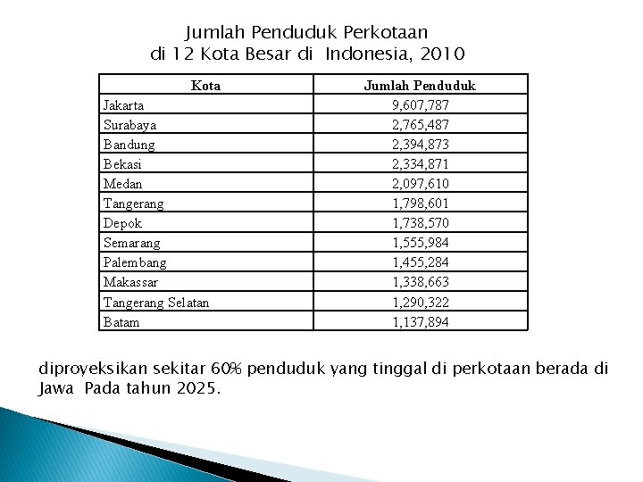 Jumlah Penduduk Perkotaan di 12 Kota Besar di Indonesia, 2010 Kota Jakarta Surabaya Bandung