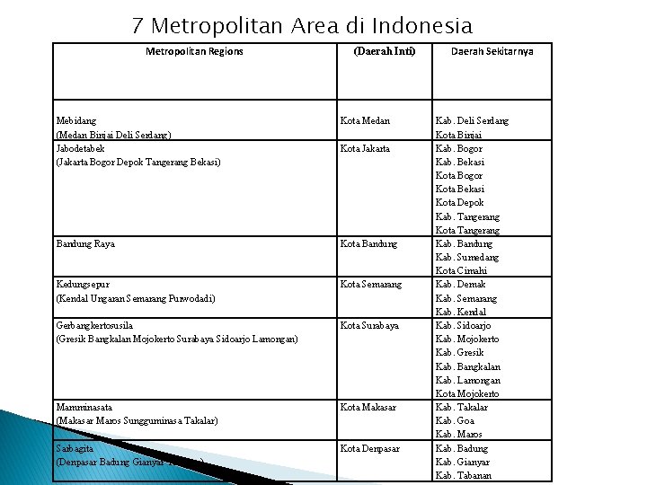 7 Metropolitan Area di Indonesia Metropolitan Regions (Daerah Inti) Mebidang (Medan Binjai Deli Serdang)