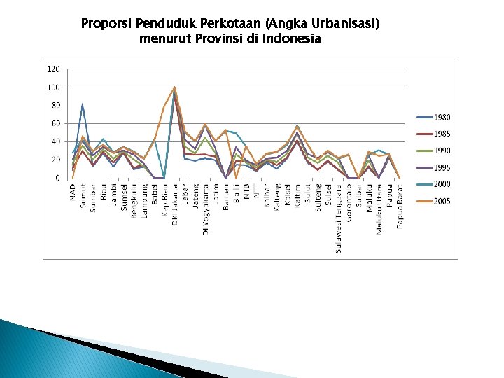 Proporsi Penduduk Perkotaan (Angka Urbanisasi) menurut Provinsi di Indonesia 