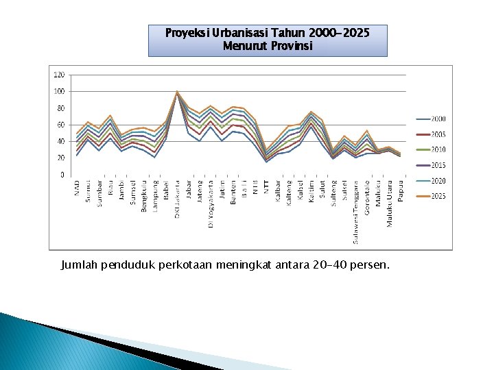 Proyeksi Angka Urbanisasi Proyeksi Urbanisasi Tahun 2000 -2025 Menurut Provinsi Jumlah penduduk perkotaan meningkat