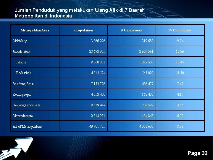 Jumlah Penduduk yang melakukan Ulang Alik di 7 Daerah Metropolitan di Indonesia Metropolitan Area