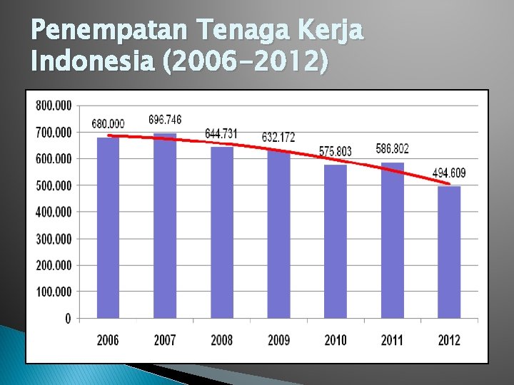 Penempatan Tenaga Kerja Indonesia (2006 -2012) 