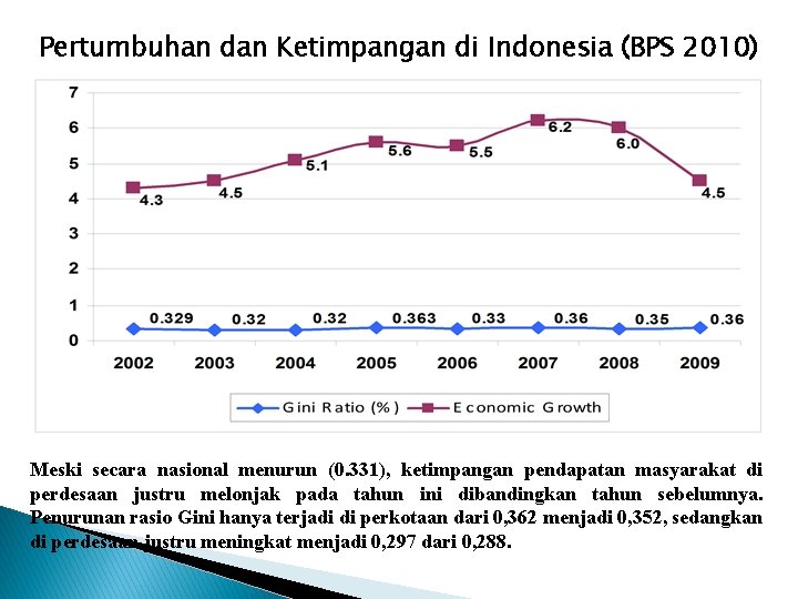 Pertumbuhan dan Ketimpangan di Indonesia (BPS 2010) Meski secara nasional menurun (0. 331), ketimpangan