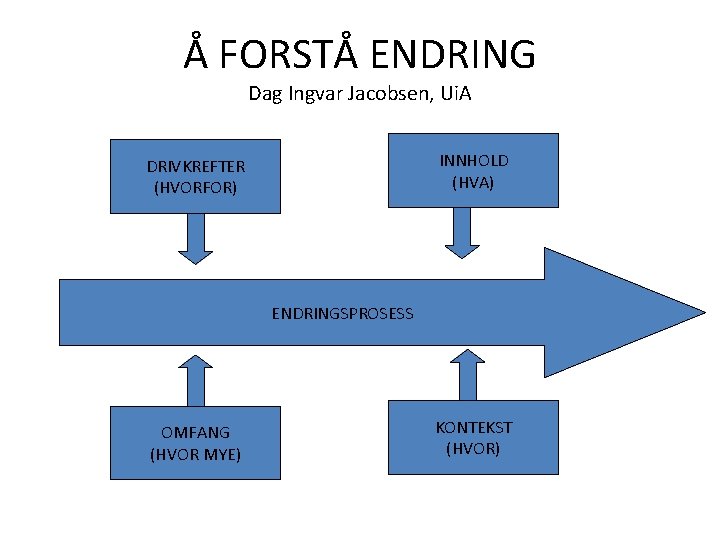 Å FORSTÅ ENDRING Dag Ingvar Jacobsen, Ui. A INNHOLD (HVA) DRIVKREFTER (HVORFOR) ENDRINGSPROSESS OMFANG