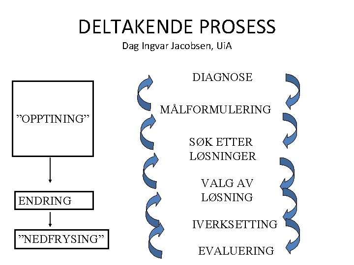 DELTAKENDE PROSESS Dag Ingvar Jacobsen, Ui. A DIAGNOSE ”OPPTINING” MÅLFORMULERING SØK ETTER LØSNINGER ENDRING