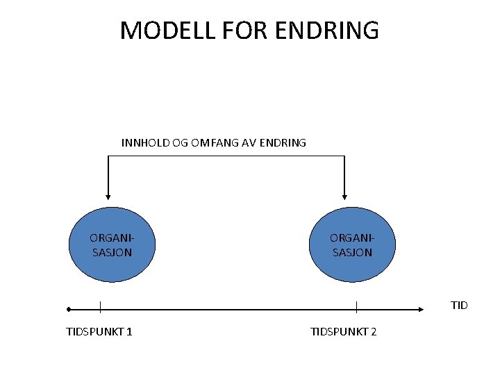 MODELL FOR ENDRING INNHOLD OG OMFANG AV ENDRING ORGANISASJON TIDSPUNKT 1 TIDSPUNKT 2 