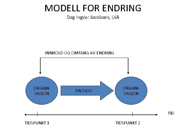 MODELL FOR ENDRING Dag Ingvar Jacobsen, Ui. A INNHOLD OG OMFANG AV ENDRING ORGANISASJON