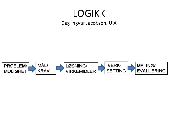 LOGIKK Dag Ingvar Jacobsen, Ui. A PROBLEM/ MULIGHET MÅL/ KRAV LØSNING/ VIRKEMIDLER IVERKSETTING MÅLING/