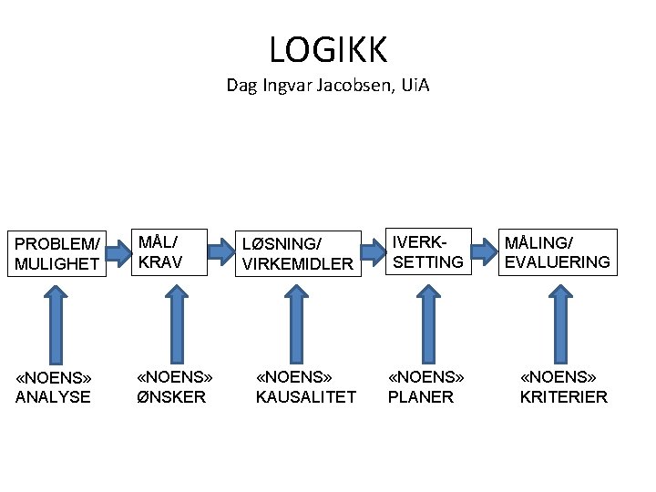 LOGIKK Dag Ingvar Jacobsen, Ui. A PROBLEM/ MULIGHET MÅL/ KRAV «NOENS» ANALYSE «NOENS» ØNSKER