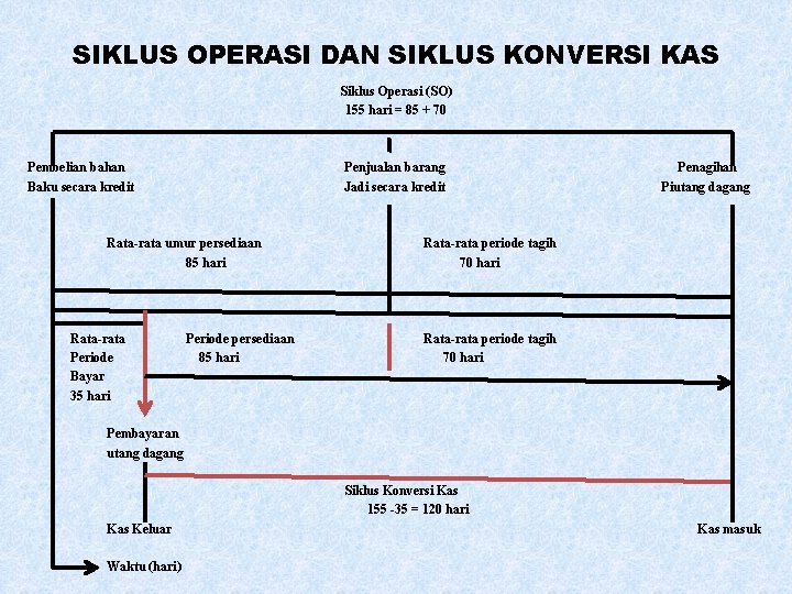 SIKLUS OPERASI DAN SIKLUS KONVERSI KAS Siklus Operasi (SO) 155 hari = 85 +