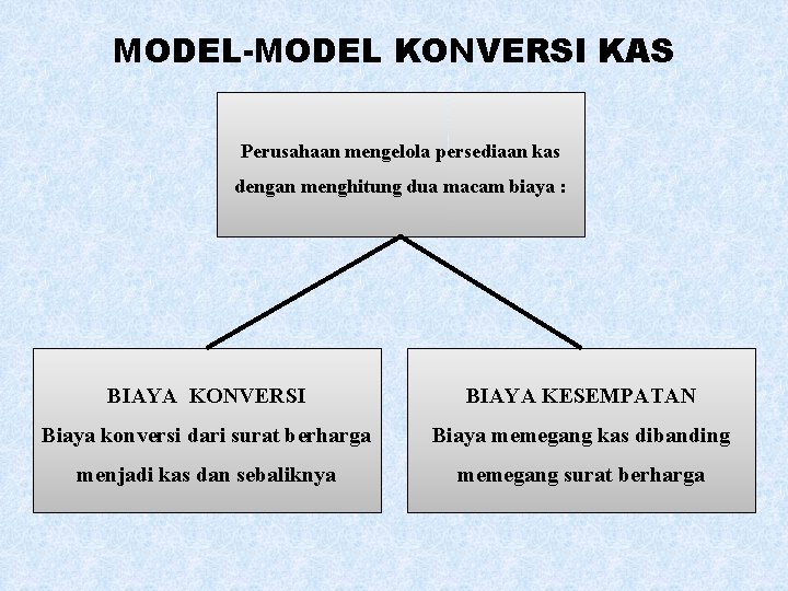 MODEL-MODEL KONVERSI KAS Perusahaan mengelola persediaan kas dengan menghitung dua macam biaya : BIAYA