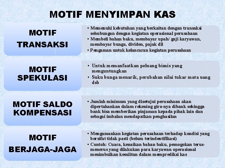 MOTIF MENYIMPAN KAS MOTIF TRANSAKSI • Memenuhi kebutuhan yang berkaitan dengan transaksi sehubungan dengan