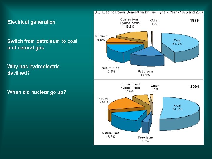 Electrical generation Switch from petroleum to coal and natural gas Why has hydroelectric declined?