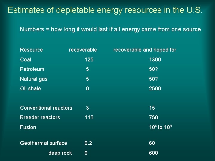 Estimates of depletable energy resources in the U. S. Numbers = how long it