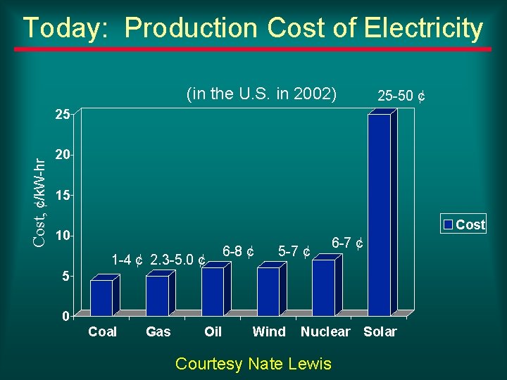 Today: Production Cost of Electricity (in the U. S. in 2002) 25 -50 ¢