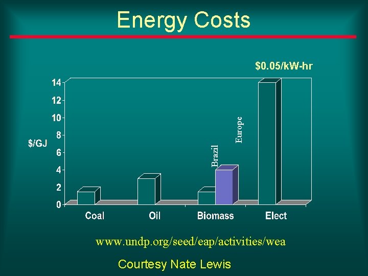 Energy Costs Brazil Europe $0. 05/k. W-hr www. undp. org/seed/eap/activities/wea Courtesy Nate Lewis 