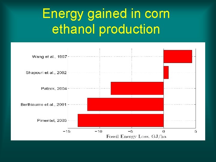 Energy gained in corn ethanol production 