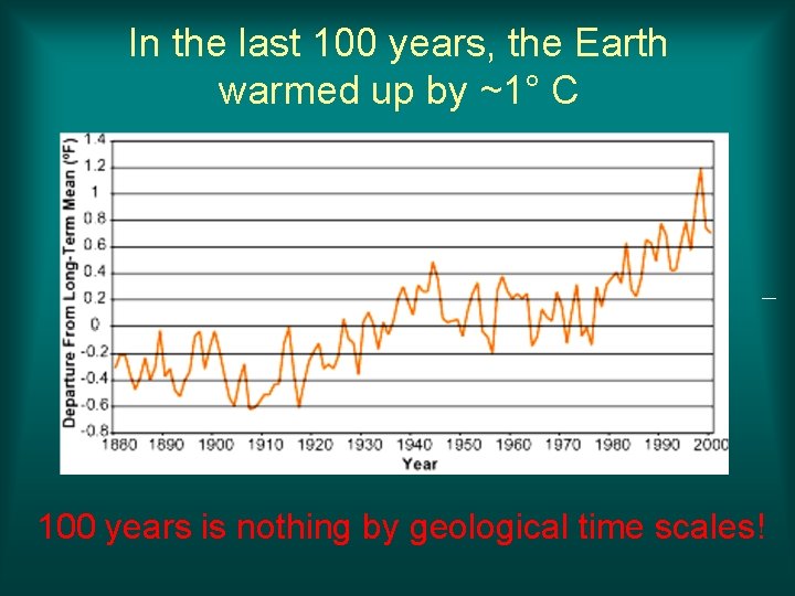 In the last 100 years, the Earth warmed up by ~1° C 100 years