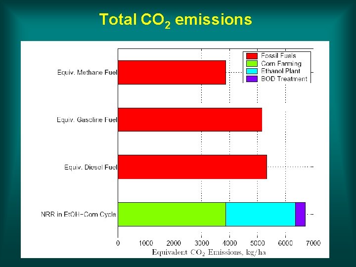 Total CO 2 emissions 