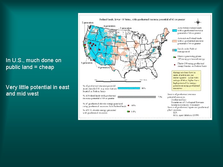 In U. S. , much done on public land = cheap Very little potential