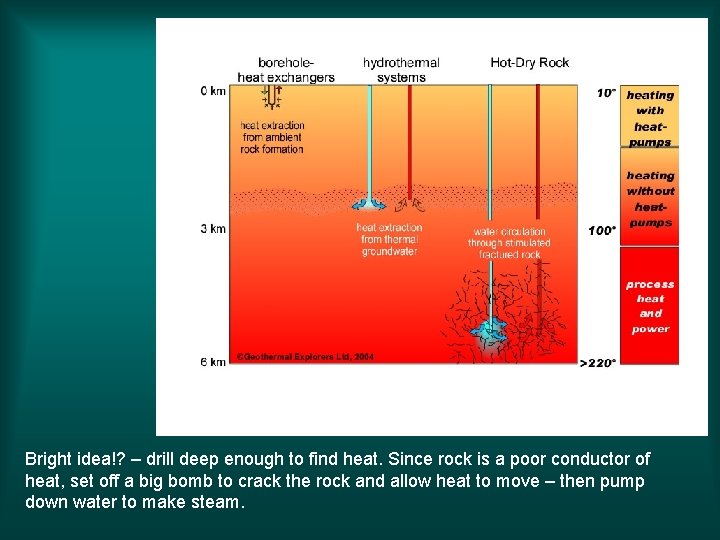 Bright idea!? – drill deep enough to find heat. Since rock is a poor