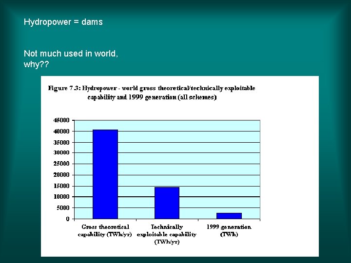 Hydropower = dams Not much used in world, why? ? 