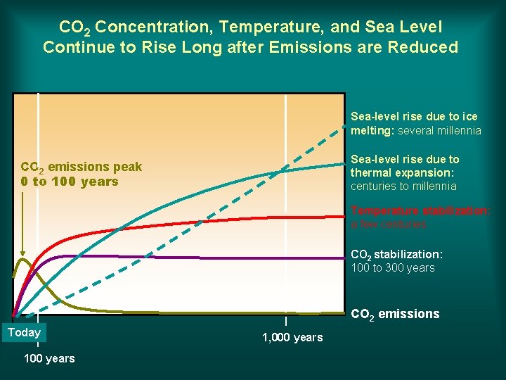 CO 2 Concentration, Temperature, and Sea Level Continue to Rise Long after Emissions are