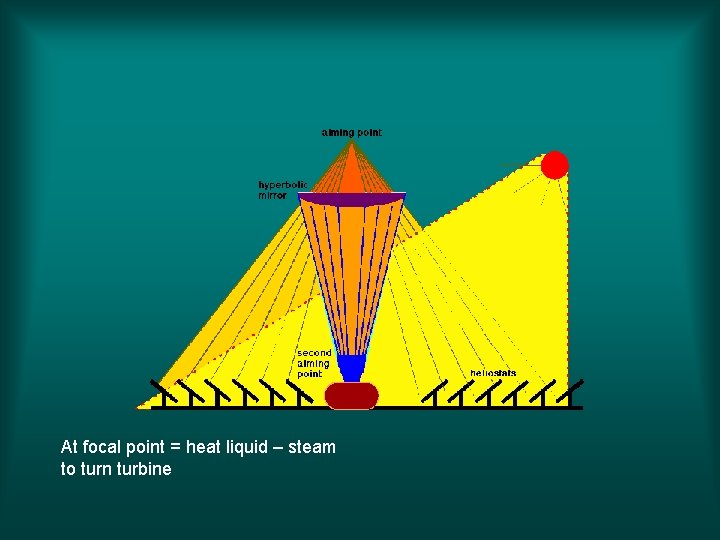 At focal point = heat liquid – steam to turn turbine 