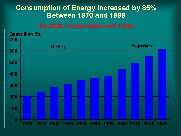 Consumption of Energy Increased by 85% Between 1970 and 1999 By 2020, Consumption will