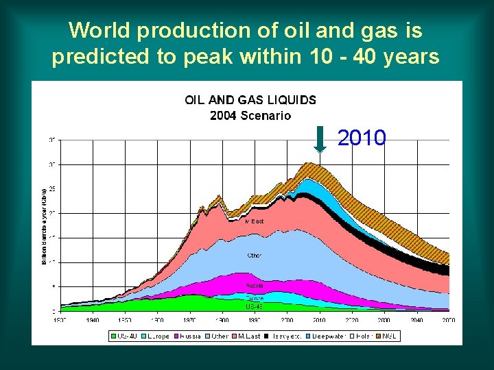 World production of oil and gas is predicted to peak within 10 - 40