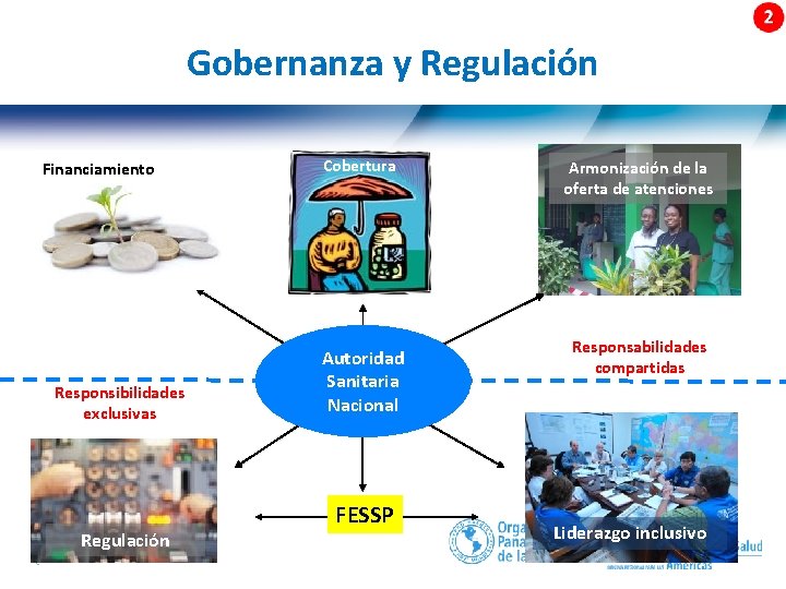 Gobernanza y Regulación Financiamiento Responsibilidades exclusivas 31 | Regulación Cobertura Autoridad Sanitaria Nacional FESSP