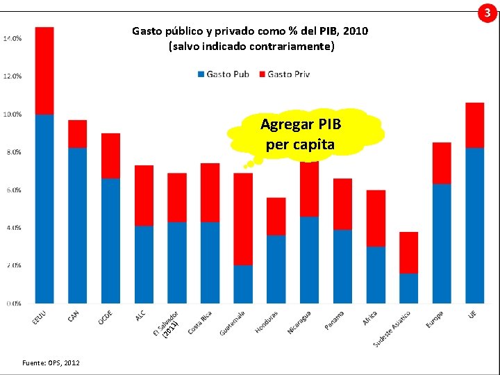 Gasto público y privado como % del PIB, 2010 (salvo indicado contrariamente) (2 01