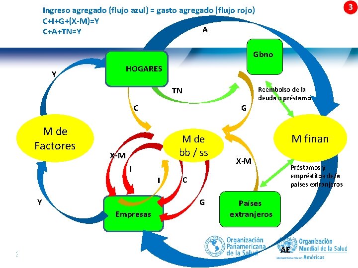 Ingreso agregado (flujo azul) = gasto agregado (flujo rojo) C+I+G+(X-M)=Y A C+A+TN=Y Gbno HOGARES