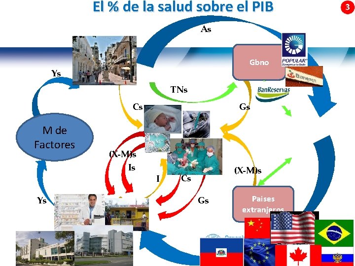 El % de la salud sobre el PIB As Gbno Ys TNs Cs M