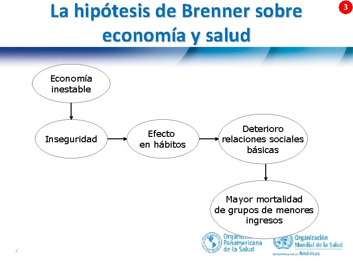 La hipótesis de Brenner sobre economía y salud Economía inestable Inseguridad Efecto en hábitos