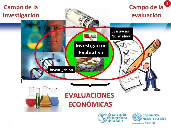 Campo de la investigación Campo de la evaluación Evaluación Normativa Investigación Evaluativa Investigación EVALUACIONES