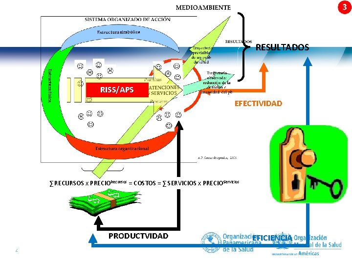  RESULTADOS RISS/APS EFECTIVIDAD ∑ RECURSOS x PRECIORecursos = COSTOS = ∑ SERVICIOS x