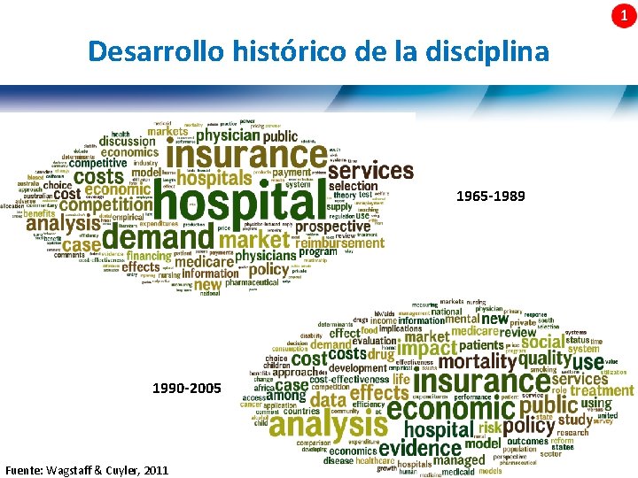 Desarrollo histórico de la disciplina 1965 -1989 1990 -2005 5| Fuente: Wagstaff & Cuyler,