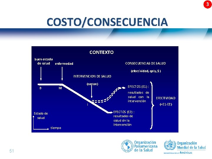 COSTO/CONSECUENCIA CONTEXTO buen estado de salud enfermedad CONSECUENCIAS DE SALUD (efectividad, qaly, $) INTERVENCION