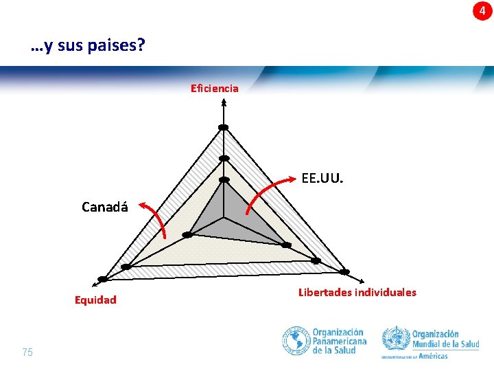 …y sus paises? Eficiencia EE. UU. Canadá 1 Equidad 75 | Libertades individuales 