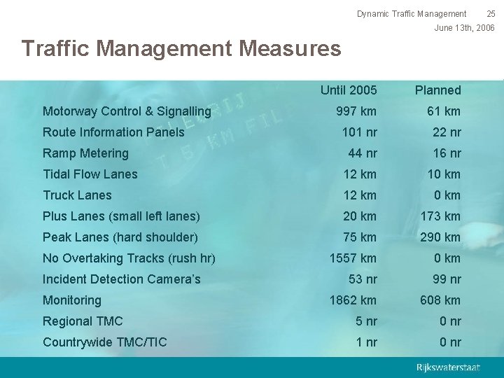 Dynamic Traffic Management 25 June 13 th, 2006 Traffic Management Measures Until 2005 Planned