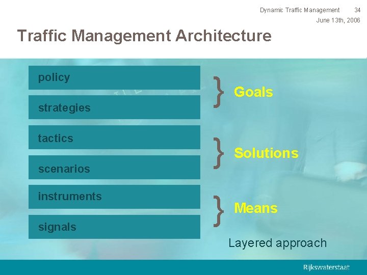 Dynamic Traffic Management 34 June 13 th, 2006 Traffic Management Architecture policy strategies tactics