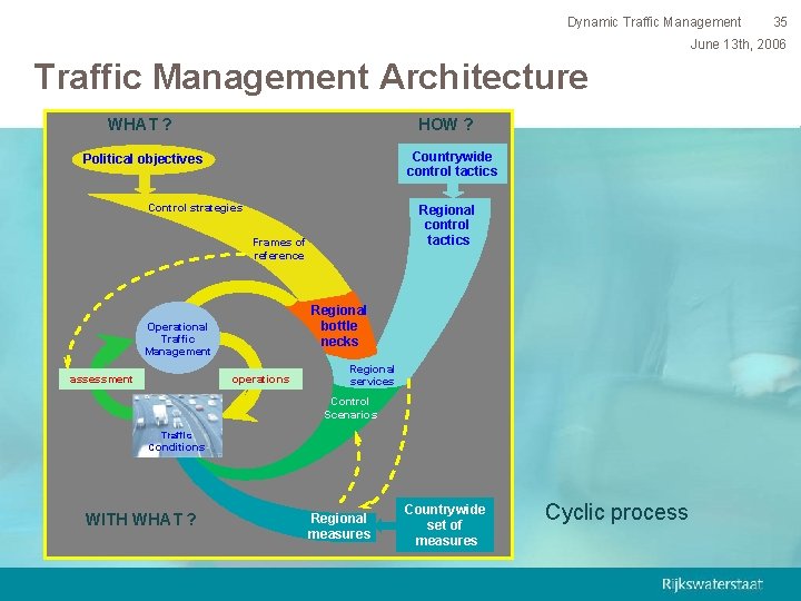 Dynamic Traffic Management 35 June 13 th, 2006 Traffic Management Architecture WHAT ? HOW