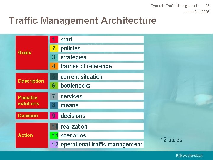 Dynamic Traffic Management 36 June 13 th, 2006 Traffic Management Architecture 1 start Goals