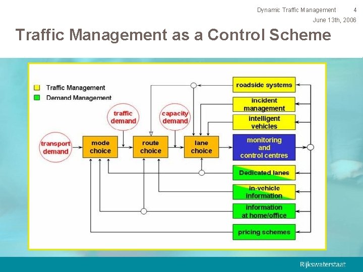 Dynamic Traffic Management 4 June 13 th, 2006 Traffic Management as a Control Scheme