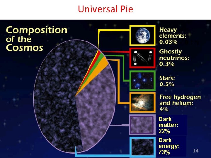 Universal Pie Composition of the Universe Dark matter: 22% Dark energy: 73% 14 