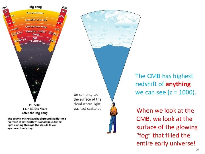 The CMB has highest redshift of anything we can see (z = 1000). When