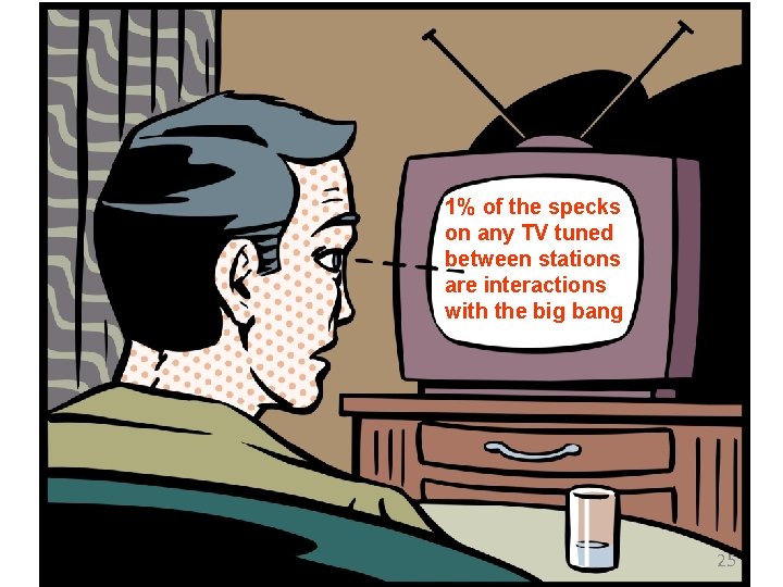 1% of the specks on any TV tuned between stations are interactions with the