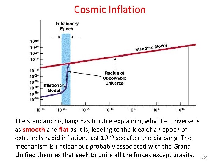 Cosmic Inflation The standard big bang has trouble explaining why the universe is as